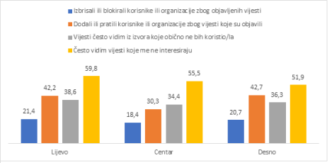 korisnici društ mediji